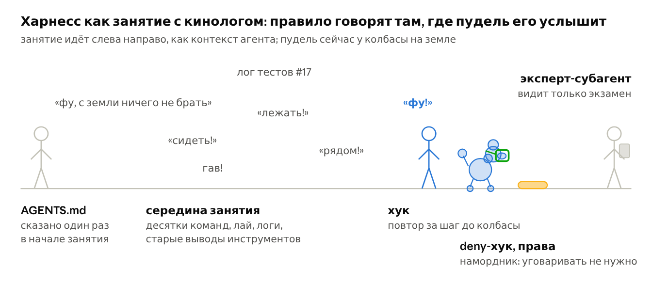 сущности харнесса на занятии с кинологом · иллюстрация